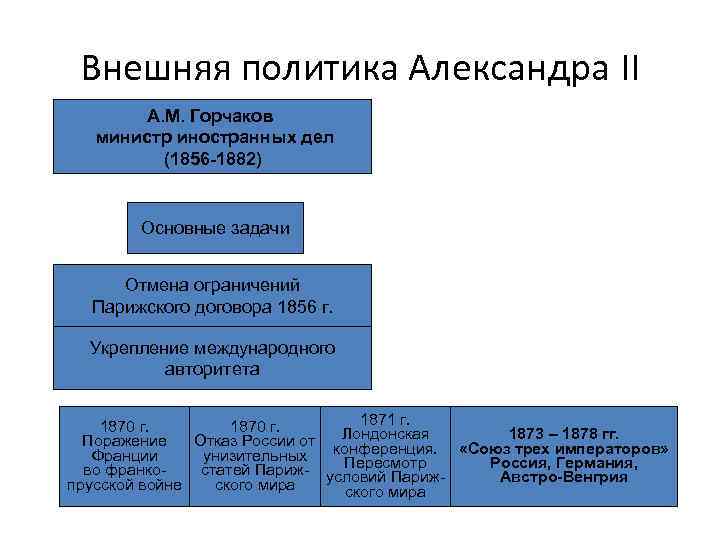 Внешняя политика Александра II А. М. Горчаков министр иностранных дел (1856 -1882) Основные задачи