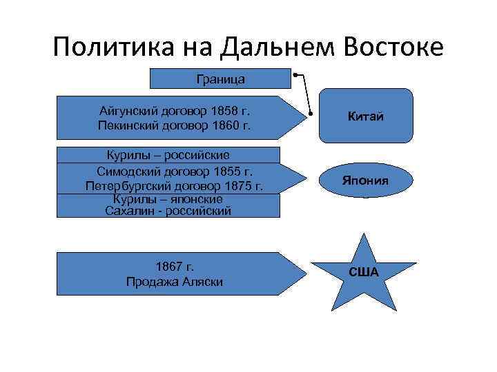 Политика на Дальнем Востоке Граница Айгунский договор 1858 г. Пекинский договор 1860 г. Китай