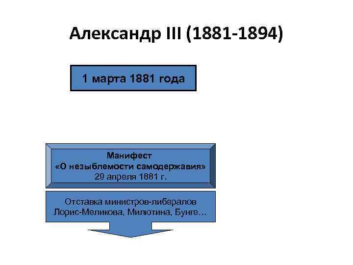Александр III (1881 -1894) 1 марта 1881 года Манифест «О незыблемости самодержавия» 29 апреля