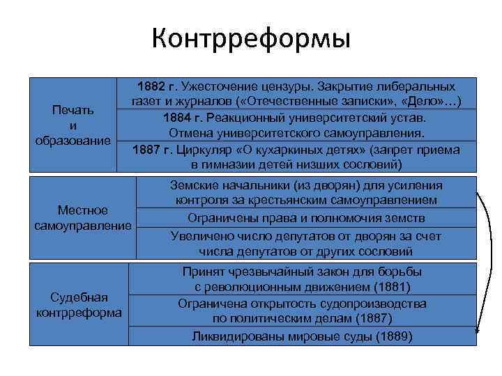 Контрреформы Печать и образование 1882 г. Ужесточение цензуры. Закрытие либеральных газет и журналов (