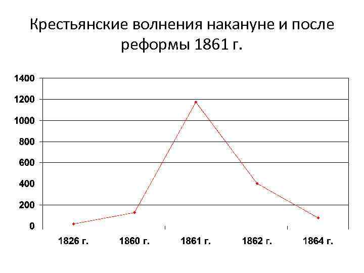 Крестьянские волнения накануне и после реформы 1861 г. 