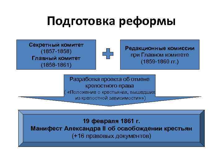 Подготовка реформы Секретный комитет (1857 -1858) Главный комитет (1858 -1861) Редакционные комиссии при Главном