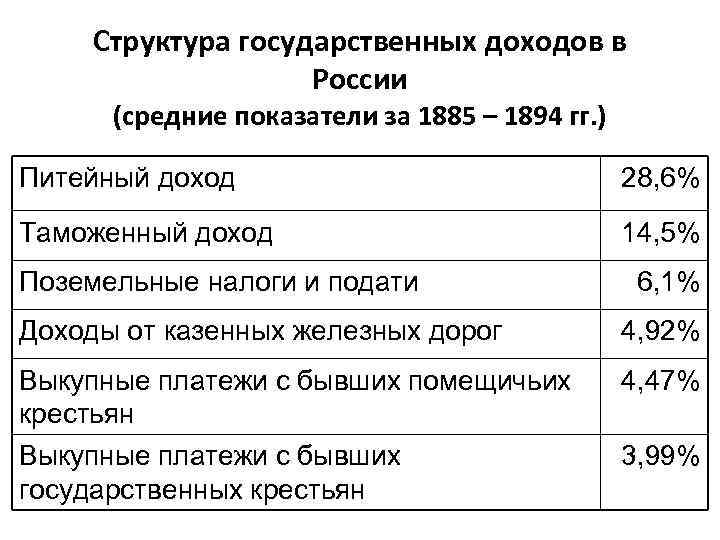 Структура государственных доходов в России (средние показатели за 1885 – 1894 гг. ) Питейный