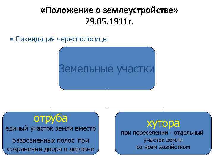  «Положение о землеустройстве» 29. 05. 1911 г. • Ликвидация чересполосицы Земельные участки отруба