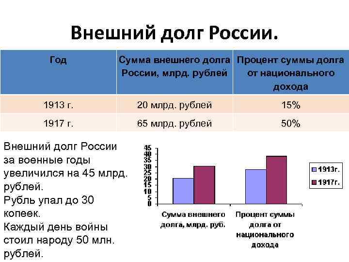 Внешний долг России. Год Сумма внешнего долга Процент суммы долга России, млрд. рублей от