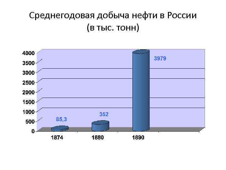 Среднегодовая добыча нефти в России (в тыс. тонн) 
