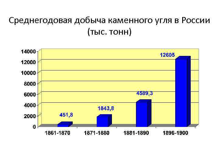 Среднегодовая добыча каменного угля в России (тыс. тонн) 