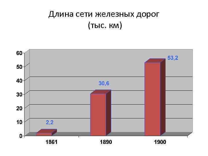 Длина сети железных дорог (тыс. км) 