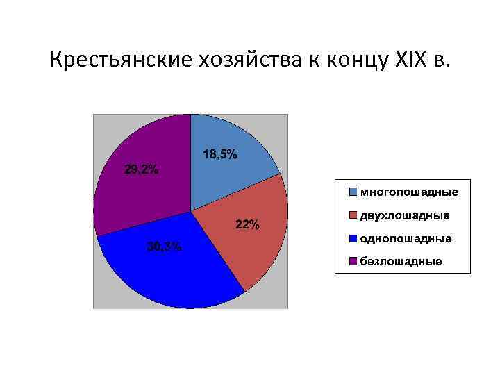 Крестьянские хозяйства к концу XIX в. 