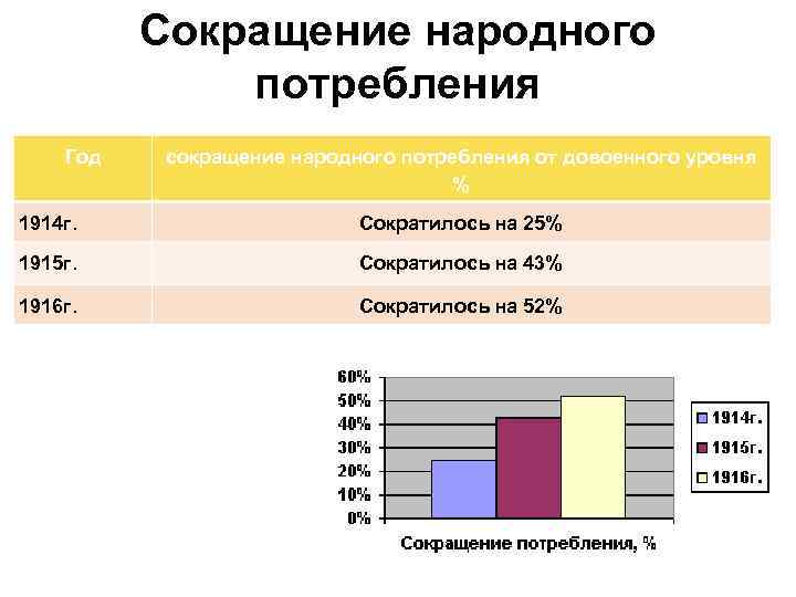 Сокращение народного потребления Год сокращение народного потребления от довоенного уровня % 1914 г. Сократилось
