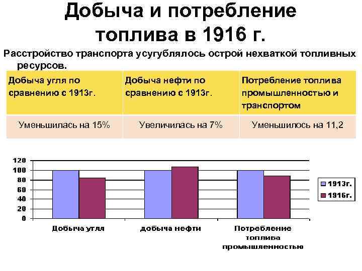 Добыча и потребление топлива в 1916 г. Расстройство транспорта усугублялось острой нехваткой топливных ресурсов.