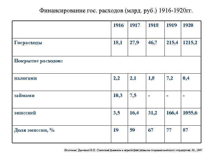 Финансирование гос. расходов (млрд. руб. ) 1916 -1920 гг. 1916 1917 1918 1919 18,