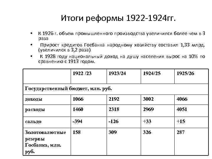 Итоги реформы 1922 -1924 гг. • • • К 1926 г. объем промышленного производства