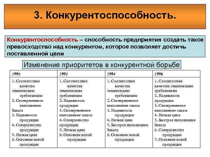 3. Конкурентоспособность – способность предприятия создать такое превосходство над конкурентом, которое позволяет достичь поставленной