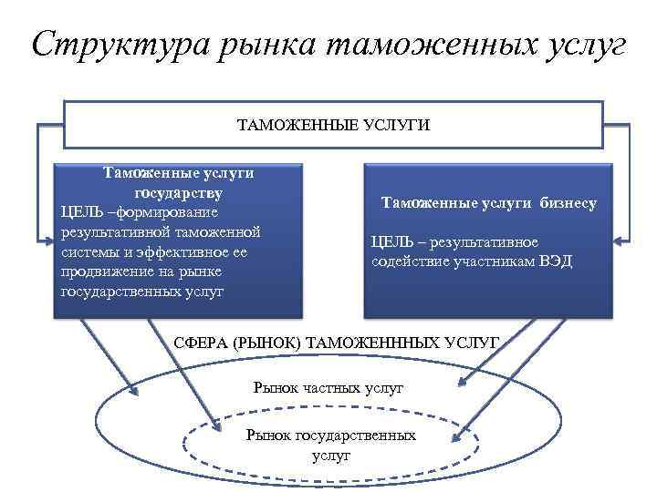 Структура услуг