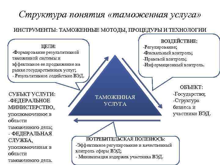 Система понятие структура