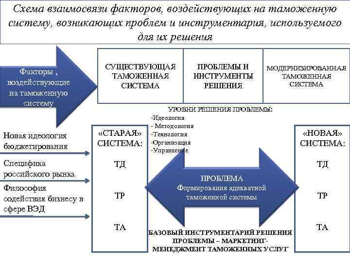 Задача позиционирования таможенных систем презентация