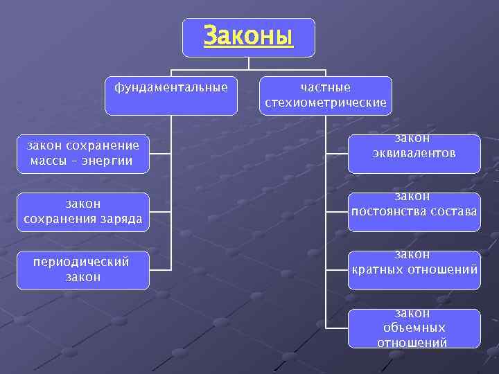 Законы фундаментальные закон сохранение массы – энергии закон сохранения заряда периодический закон частные стехиометрические