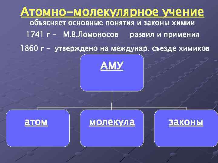 Основные положения атомно молекулярного учения