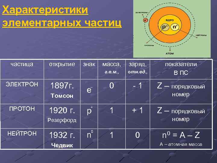 Характеристики элементарных частица 1897 г. Томсон ПРОТОН 1920 г. знак _ е + р