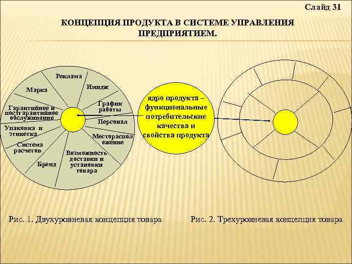 Слайд 31 КОНЦЕПЦИЯ ПРОДУКТА В СИСТЕМЕ УПРАВЛЕНИЯ ПРЕДПРИЯТИЕМ. Реклама Марка Гарантийное и постгарантийное обслуживание
