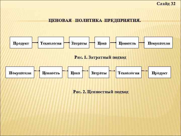 Слайд 32 ЦЕНОВАЯ ПОЛИТИКА ПРЕДПРИЯТИЯ. Продукт Технология Затраты Цена Ценность Покупатели Рис. 1. Затратный