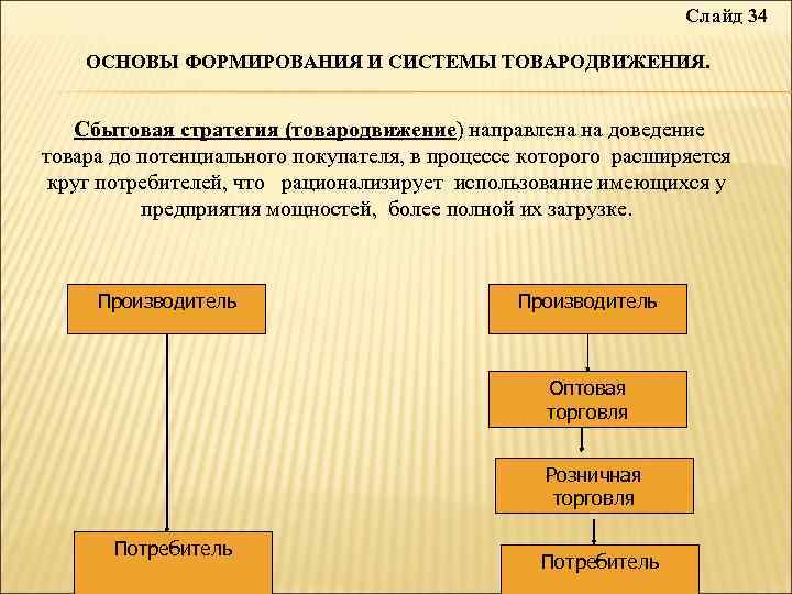  Слайд 34 ОСНОВЫ ФОРМИРОВАНИЯ И СИСТЕМЫ ТОВАРОДВИЖЕНИЯ. Сбытовая стратегия (товародвижение) направлена на доведение