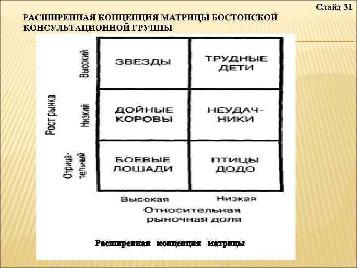  Слайд 31 РАСШИРЕННАЯ КОНЦЕПЦИЯ МАТРИЦЫ БОСТОНСКОЙ КОНСУЛЬТАЦИОННОЙ ГРУППЫ Расширенная концепция матрицы 