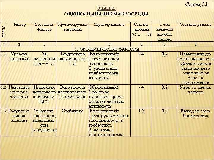 Слайд 32 ЭТАП 2. ОЦЕНКА И АНАЛИЗ МАКРОСРЕДЫ Ответная реакция +4 0, 7 1.