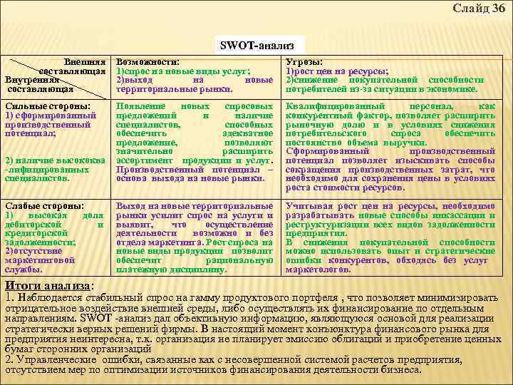 Слайд 36 Слайд 7 SWOT-анализ Внешняя Возможности: составляющая 1)спрос на новые виды услуг; Внутренняя