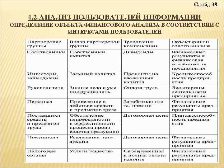 Слайд 38 4. 2. АНАЛИЗ ПОЛЬЗОВАТЕЛЕЙ ИНФОРМАЦИИ ОПРЕДЕЛЕНИЕ ОБЪЕКТА ФИНАНСОВОГО АНАЛИЗА В СООТВЕТСТВИИ С