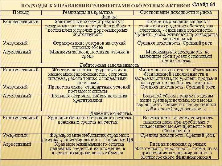  ПОДХОДЫ К УПРАВЛЕНИЮ ЭЛЕМЕНТАМИ ОБОРОТНЫХ АКТИВОВ Слайд 64 Подход Реализация на практике Соотношение