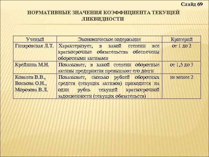  Слайд 69 НОРМАТИВНЫЕ ЗНАЧЕНИЯ КОЭФФИЦИЕНТА ТЕКУЩЕЙ ЛИКВИДНОСТИ Ученый Экономическое содержание Гиляровская Л. Т.