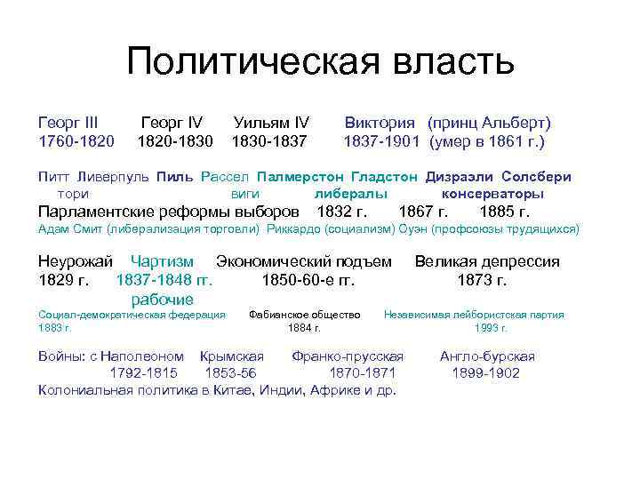 Политическая власть Георг III 1760 -1820 Георг IV 1820 -1830 Уильям IV 1830 -1837