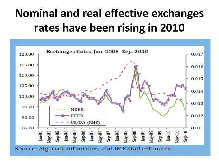 Nominal and real effective exchanges rates have been rising in 2010 