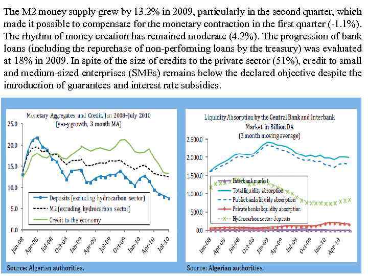 The M 2 money supply grew by 13. 2% in 2009, particularly in the