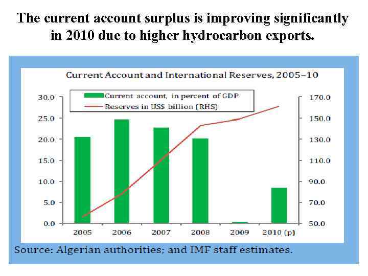 The current account surplus is improving significantly in 2010 due to higher hydrocarbon exports.