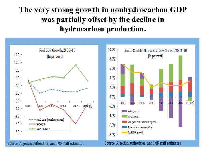 The very strong growth in nonhydrocarbon GDP was partially offset by the decline in