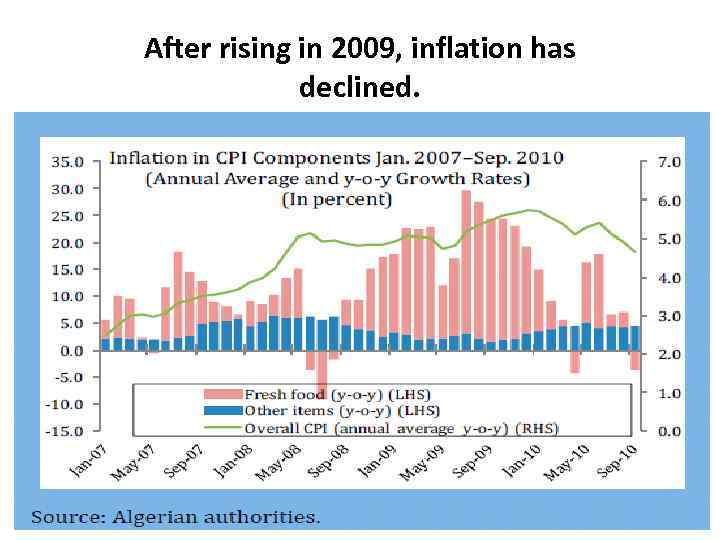 After rising in 2009, inflation has declined. 