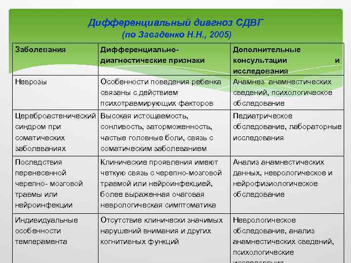 Дифференциальный диагноз СДВГ (по Заваденко Н. Н. , 2005) Заболевания Дифференциальнодиагностические признаки Дополнительные консультации