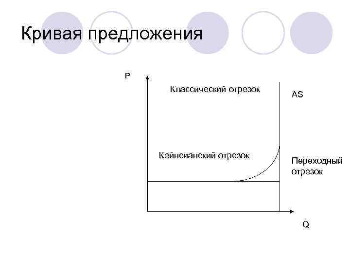 Кривая предложения Р Классический отрезок Кейнсианский отрезок AS Переходный отрезок Q 