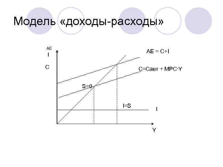 Модель «доходы-расходы» АЕ AE = C+I I С C=Cавт + MPC∙Y S=0 I=S I