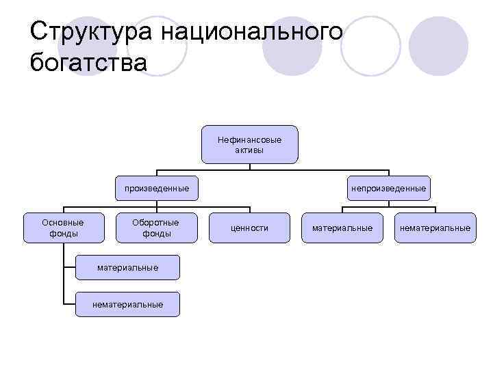 Структура национального богатства Нефинансовые активы произведенные Основные фонды Оборотные фонды материальные непроизведенные ценности материальные