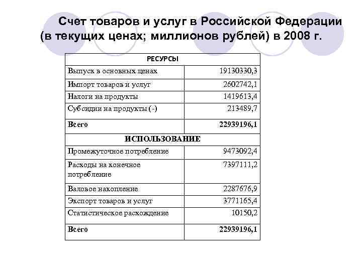 Счет товаров и услуг в Российской Федерации (в текущих ценах; миллионов рублей) в 2008