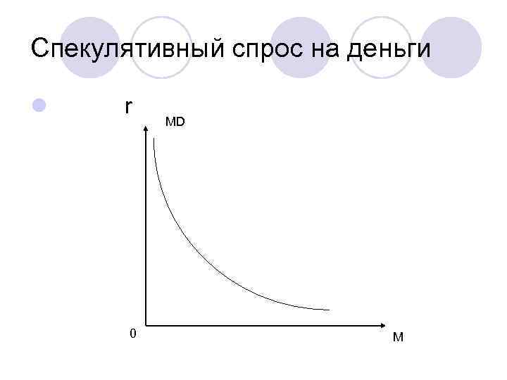 Спекулятивный спрос на деньги l r 0 MD M 