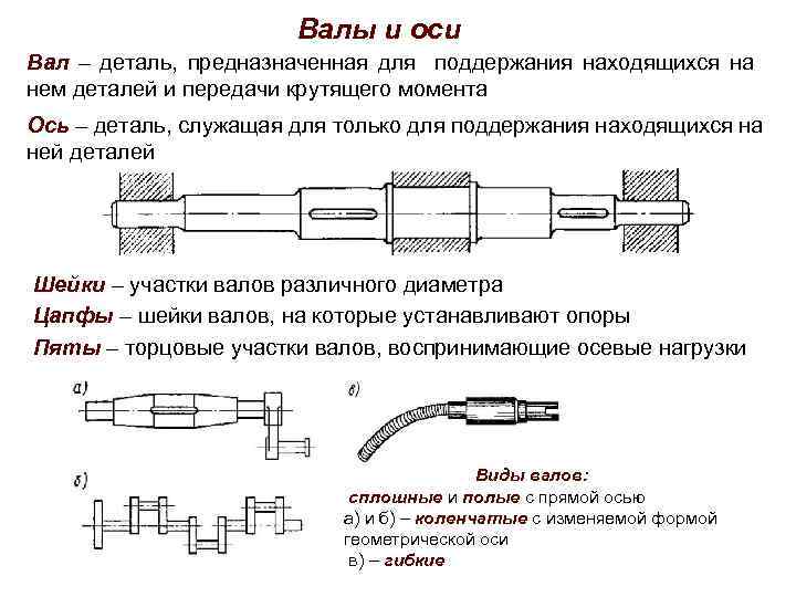 Валы и оси техническая механика презентация