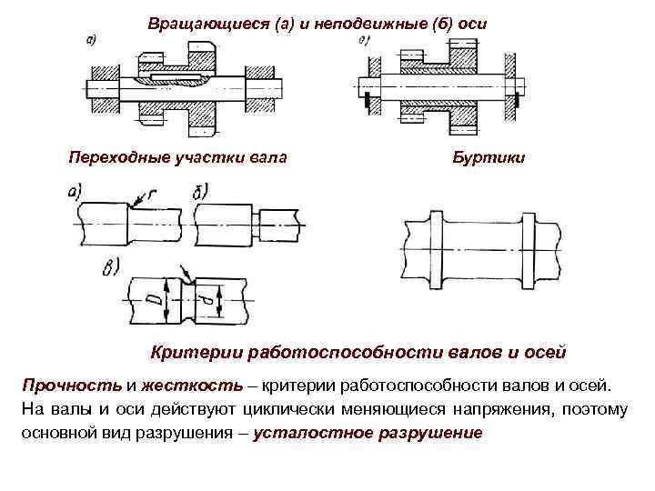 Сопоставить изображения форм переходных участков валов и осей и их названия