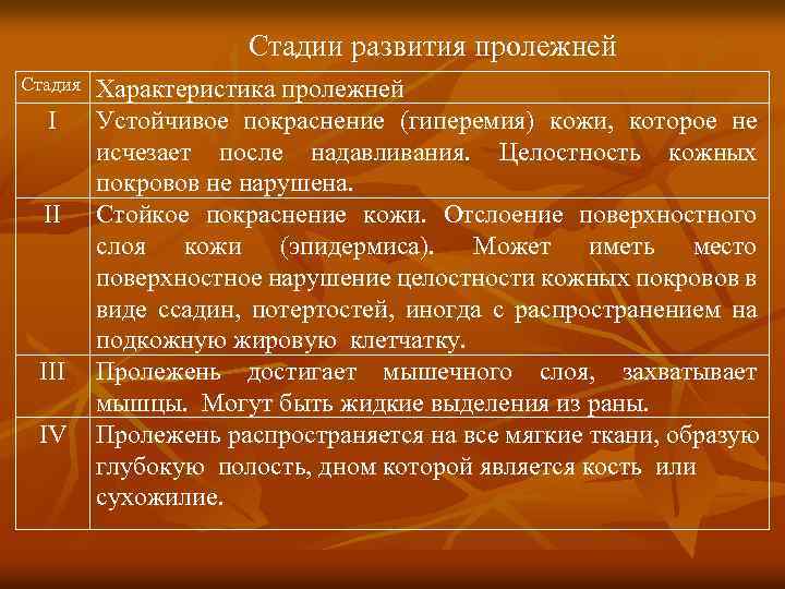 Стадии развития пролежней Стадия I II IV Характеристика пролежней Устойчивое покраснение (гиперемия) кожи, которое