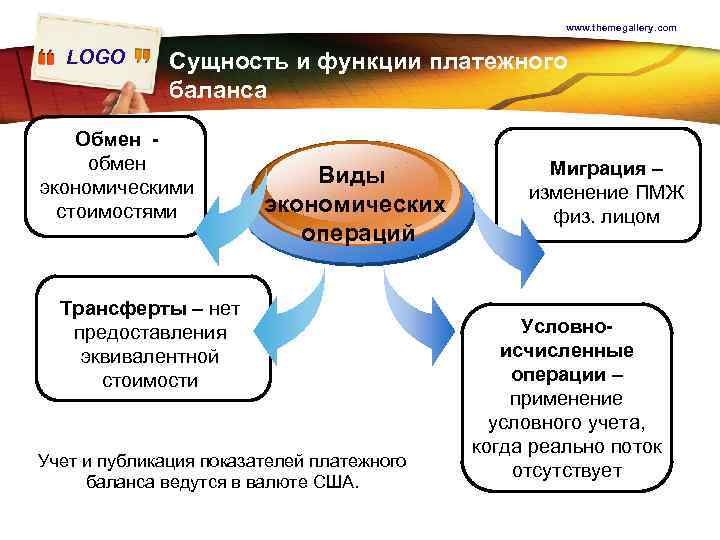 www. themegallery. com LOGO Сущность и функции платежного баланса Обмен обмен экономическими стоимостями Виды