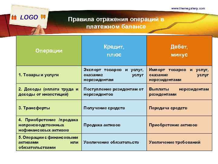 www. themegallery. com LOGO Правила отражения операций в платежном балансе Кредит, плюс Дебет, минус